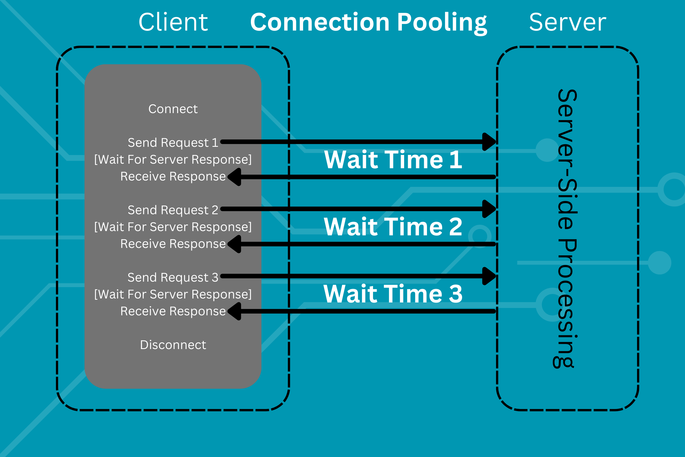 Diagram illustrating a connection pooling process between a client and a server. The client makes three requests (Send Request 1, Send Request 2, Send Request 3), waits for server responses (Wait Time 1, Wait Time 2, Wait Time 3), and receives responses from server-side processing. The connection is then disconnected. There is only one connecting and disconnecting instance, eliminating unnecessary overhead.