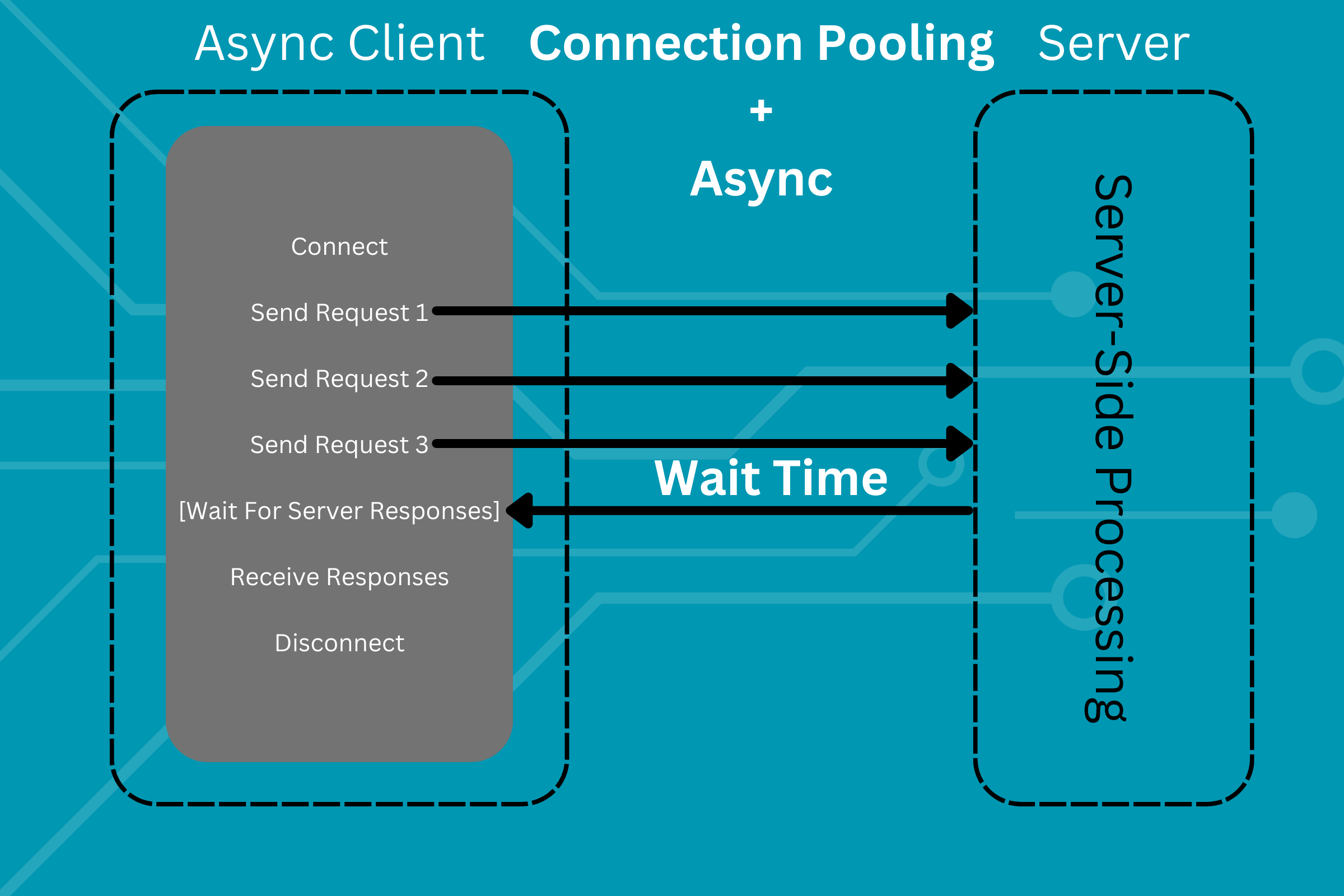 Diagram illustrating the asynchronous client-server communication with connection pooling. The client connects, sends multiple requests to the server, waits for server responses, receives the responses, and then disconnects.