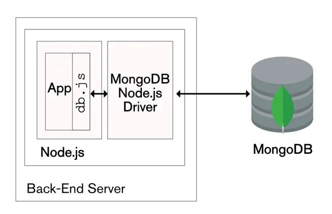 Mastering Web Development: Integrate MongoDB with Node.js and Express