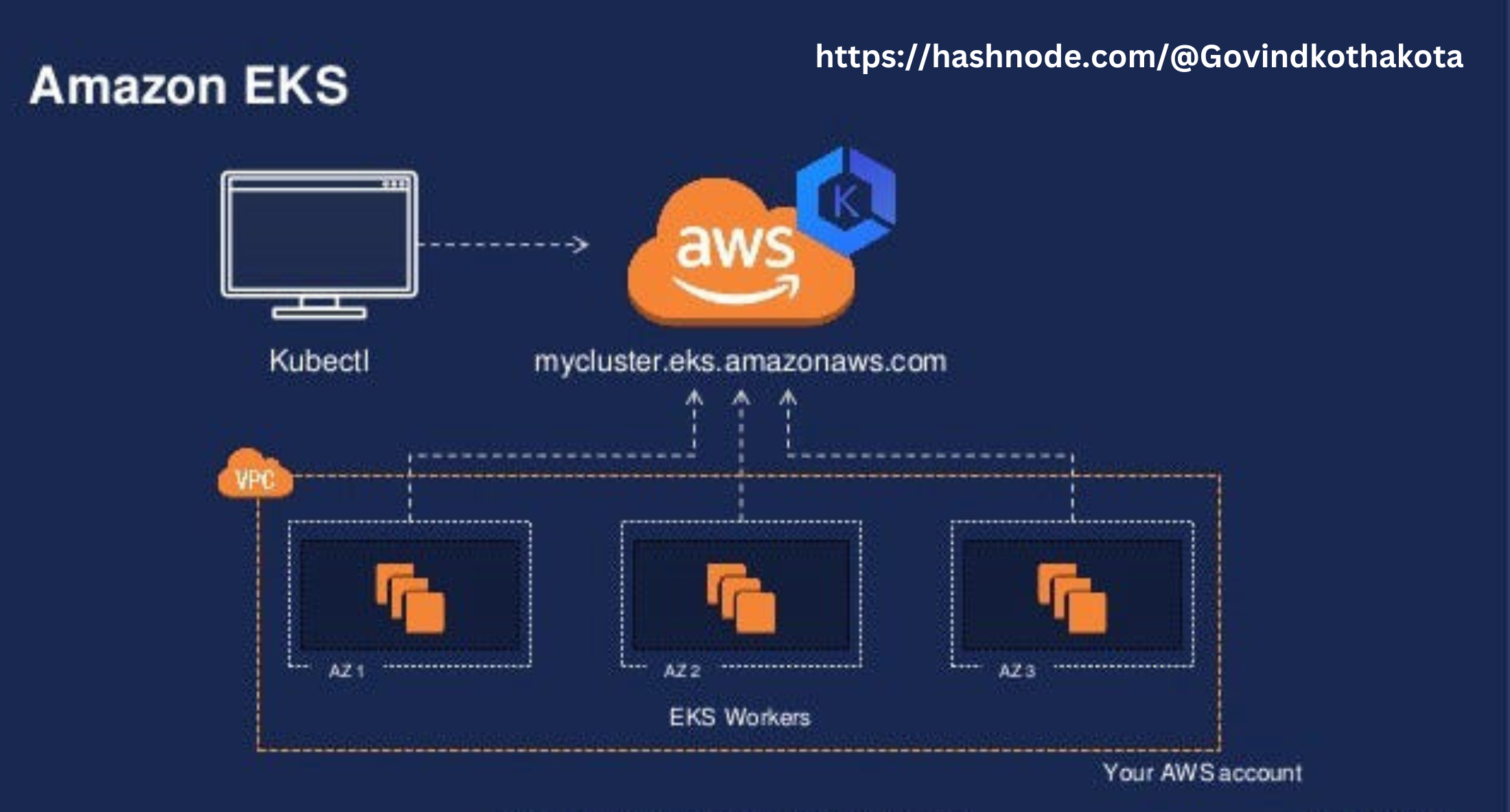 Deploying a Micro-service Application on Amazon EKS