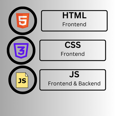 Icons and text representing HTML (Frontend), CSS (Frontend), and JavaScript (Frontend & Backend) on a gradient background.