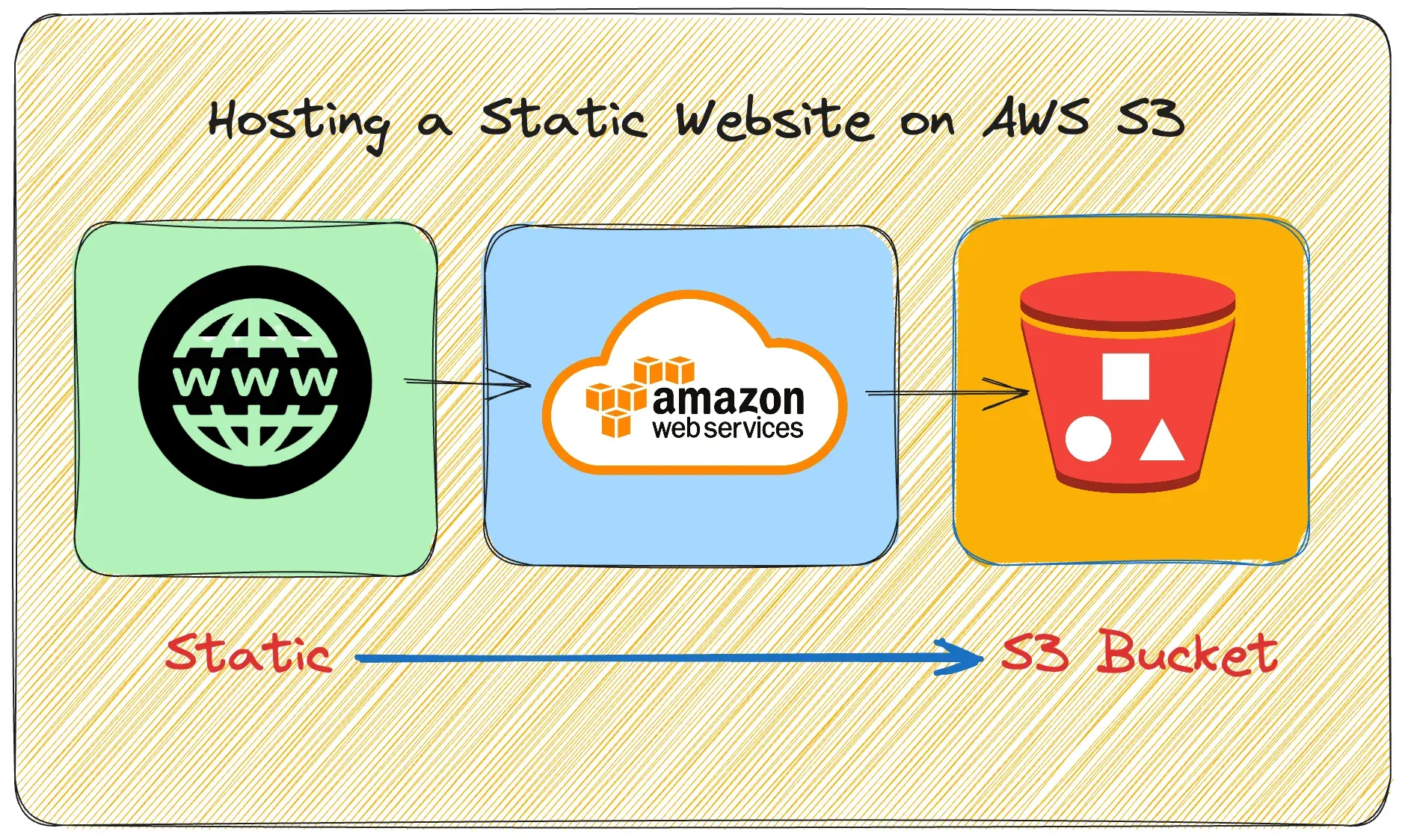 Day 82 -Deploying a Static Website on AWS S3🚀🌐