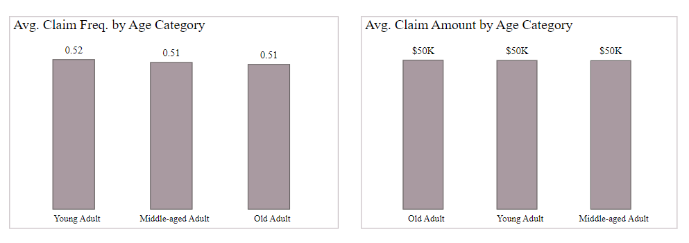 Avg. claim frequency and amount by age category