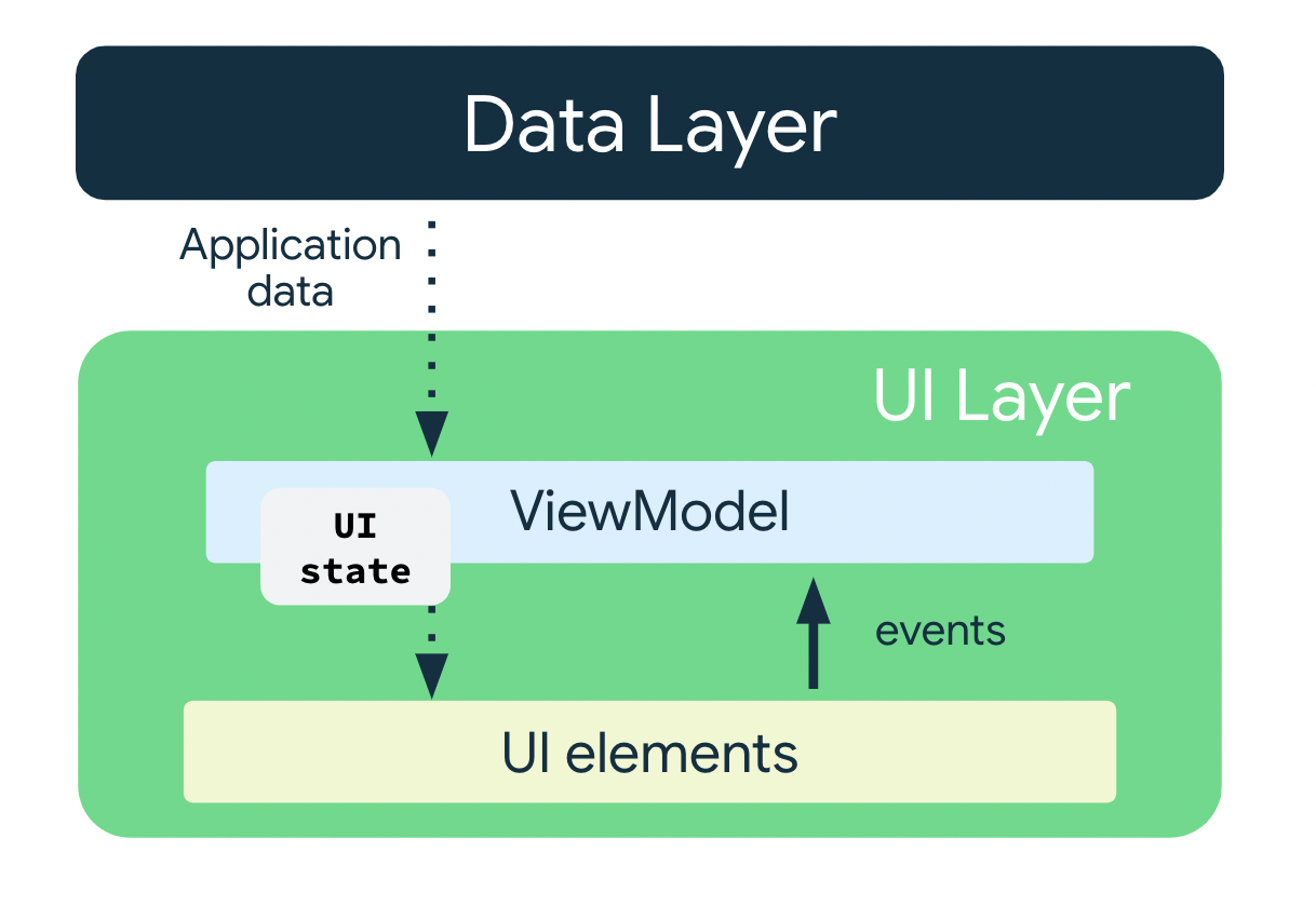 Android : ViewModelStore