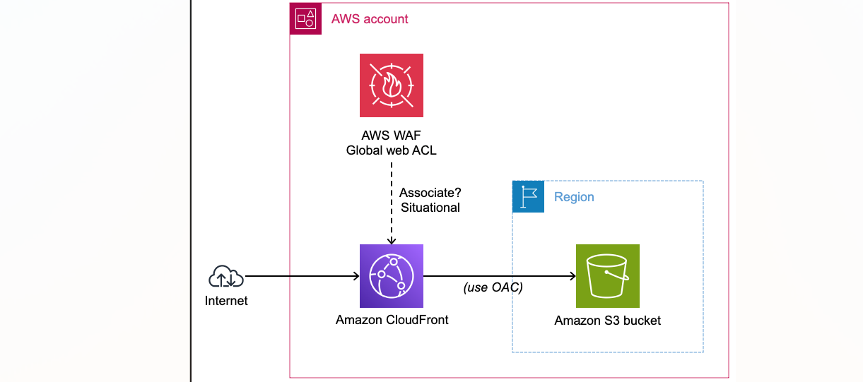 Protecting CloudFront distributions with Amazon S3 bucket origins