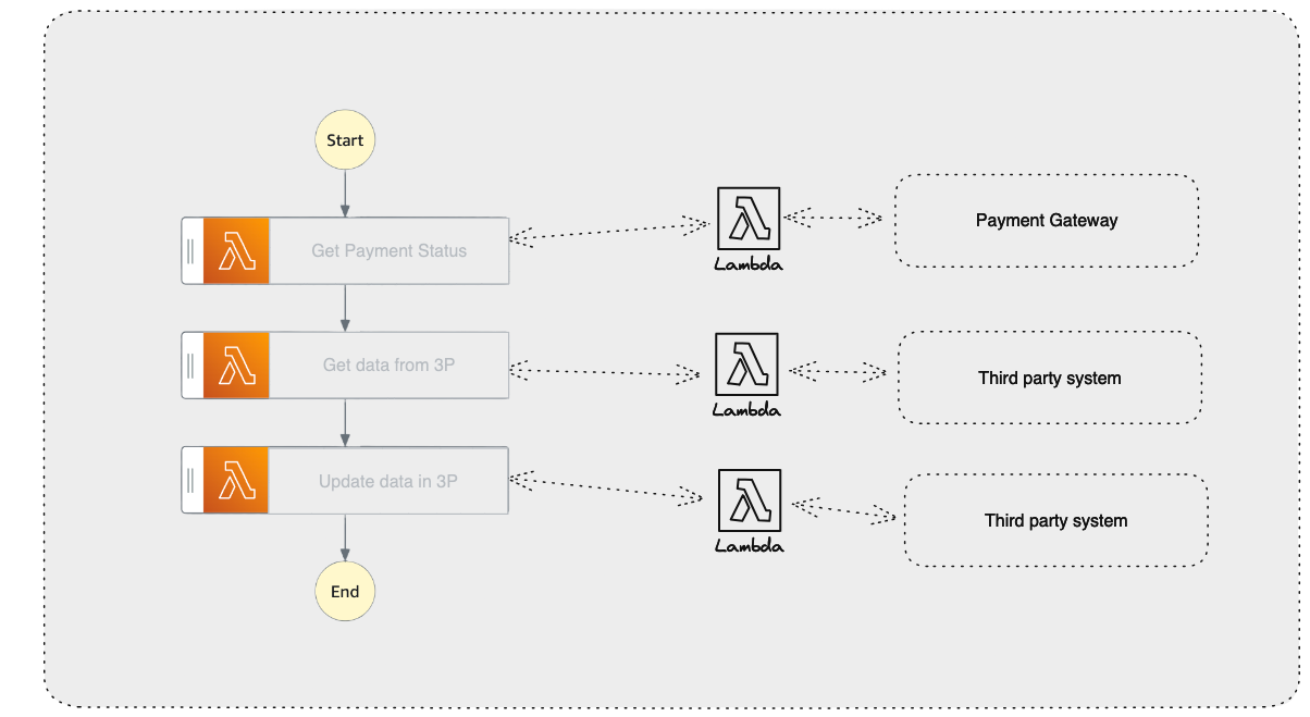 State machine with Lambda states to invoke HTTP endpoint