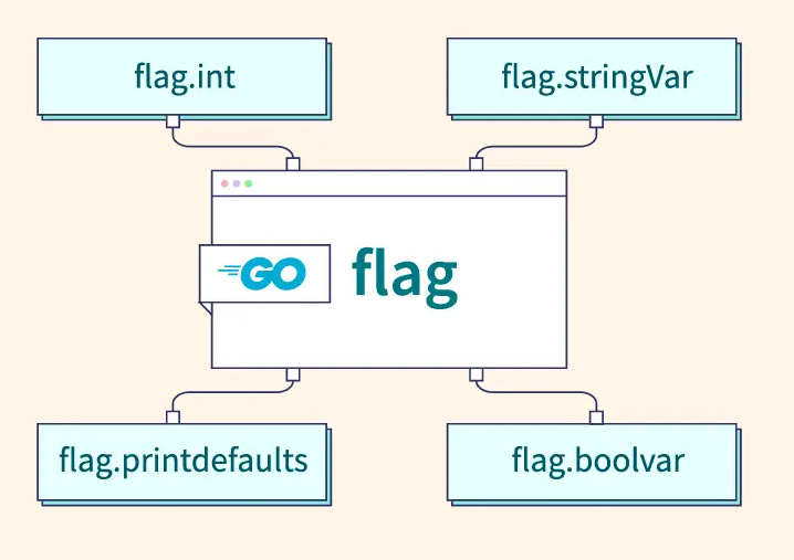 How to Handle Command Line Arguments and Flags in Go