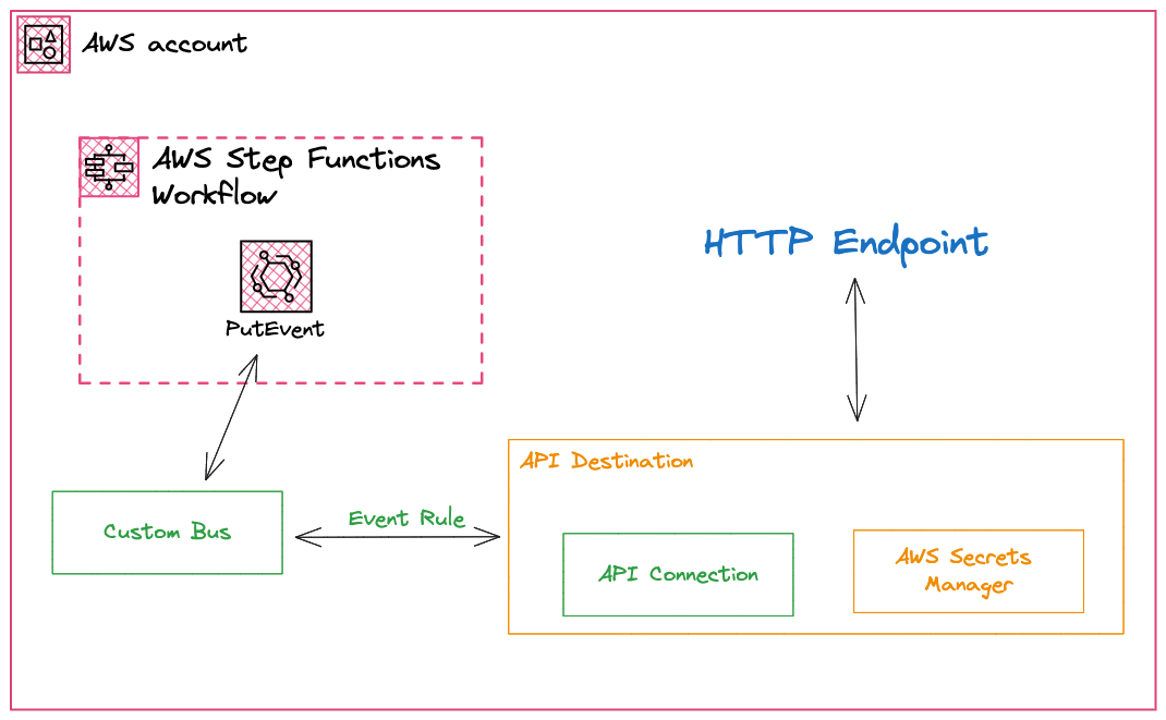 API Destinations to invoke HTTP endpoint