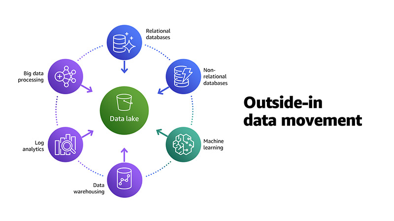 AWS Data Lakes: Unleash the Power of Your Data with Limitless Scalability and Analytics