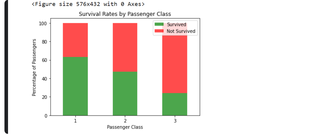 Stacked Bar Chart showing Survival Rate and Passenger Class