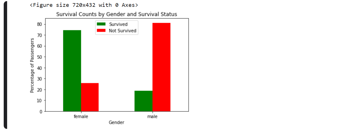 Grouped Bar Chart showing gender and survival