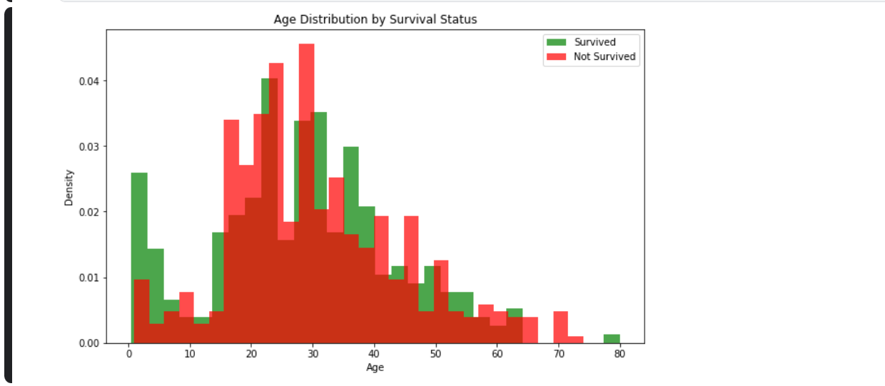 Histogram with Survival Overlay showing Age Distribution