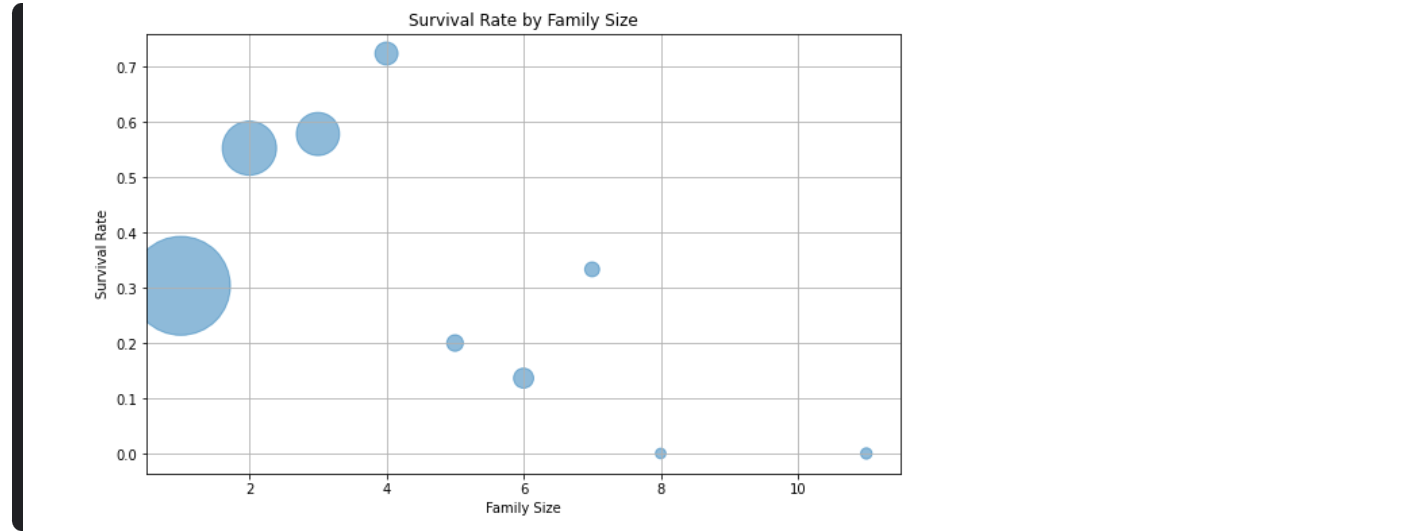 Scatter Plot showing Family Size and Survival