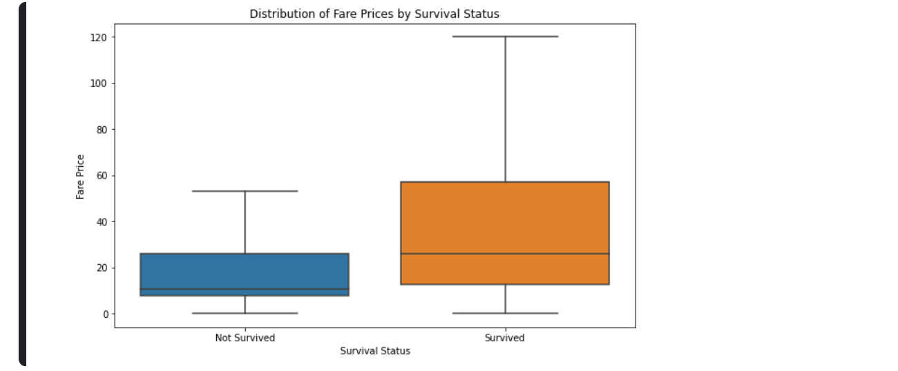 Box Plot showing Fare and Survival