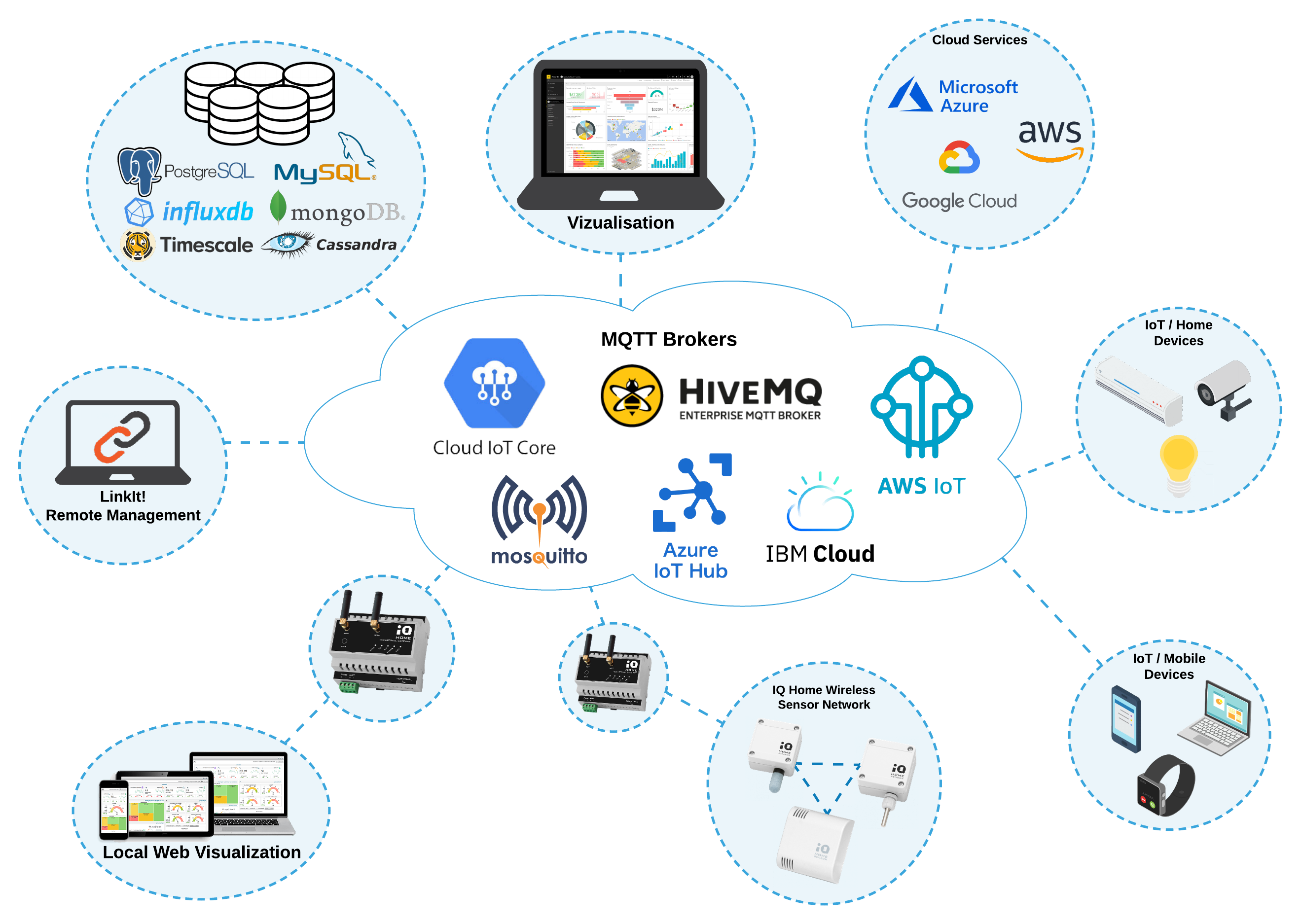 Leveraging IoT Data with MQTT Protocol and EMQX