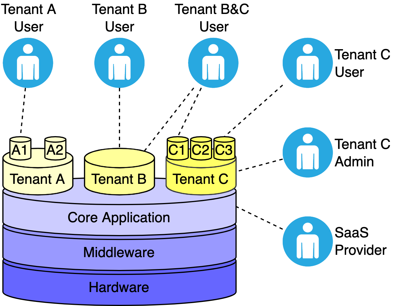 Exploring Multi-Tenancy in Application Architecture: Types and Benefits