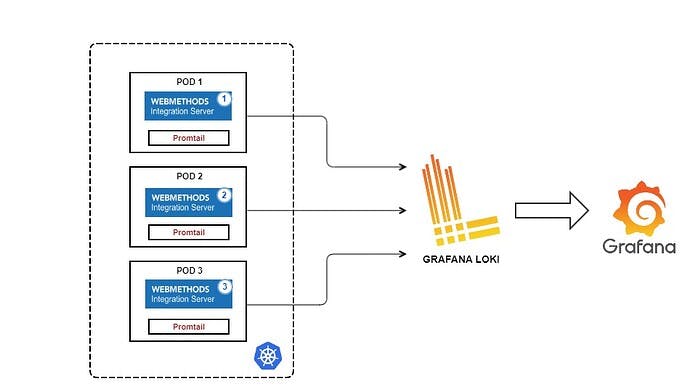 Wm IS-Loki architecture