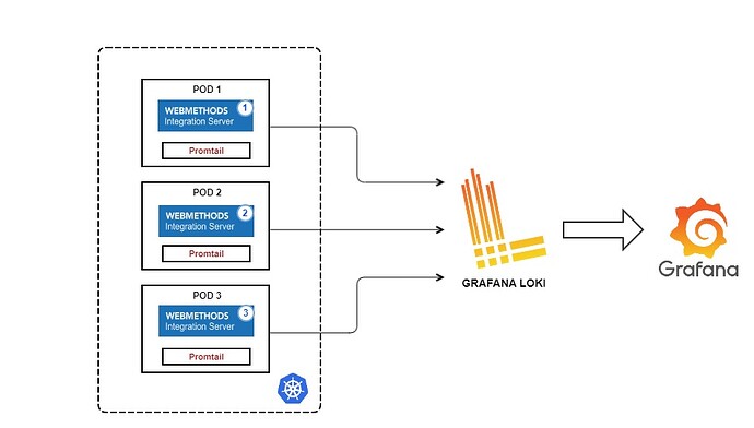 Centralizing Log Collection for webMethods IS with Grafana Loki