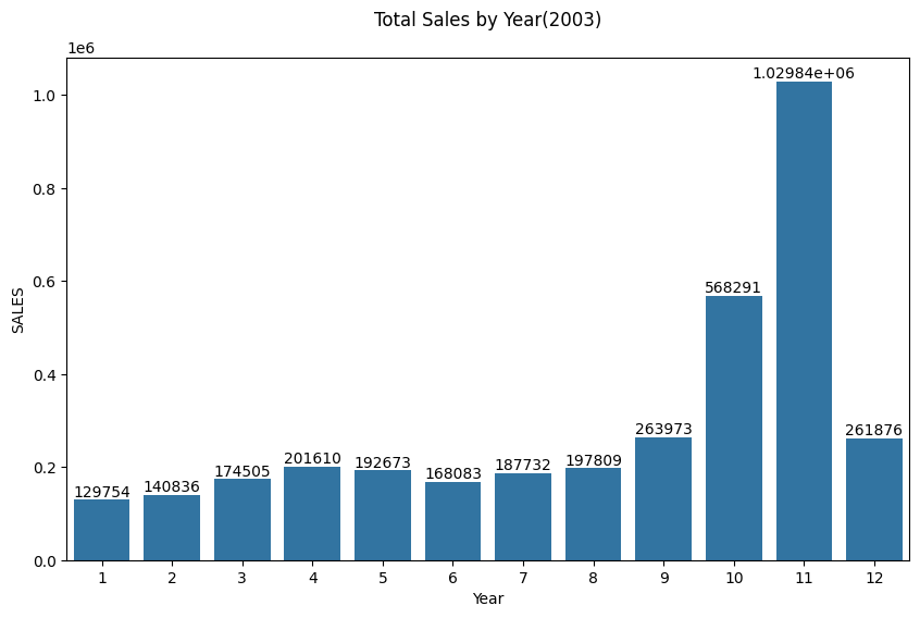 Monthly sales trend for 2003