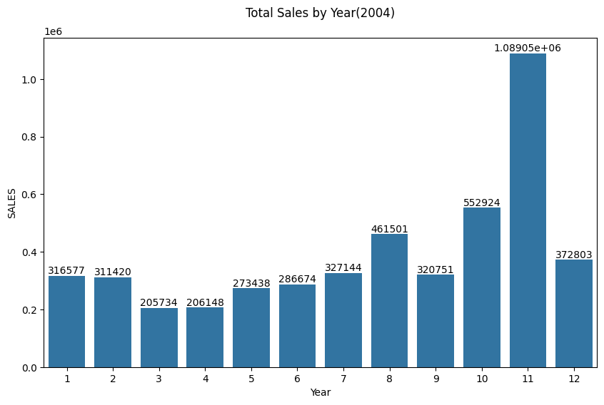 Monthly sales trend for 2004