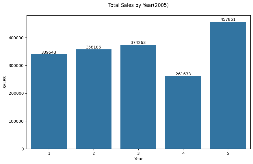 Monthly sales trend 2005