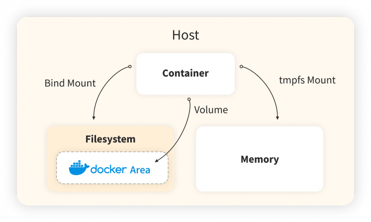 Docker Day 5: Everything you need to know about Docker Volumes and Bind Mounts