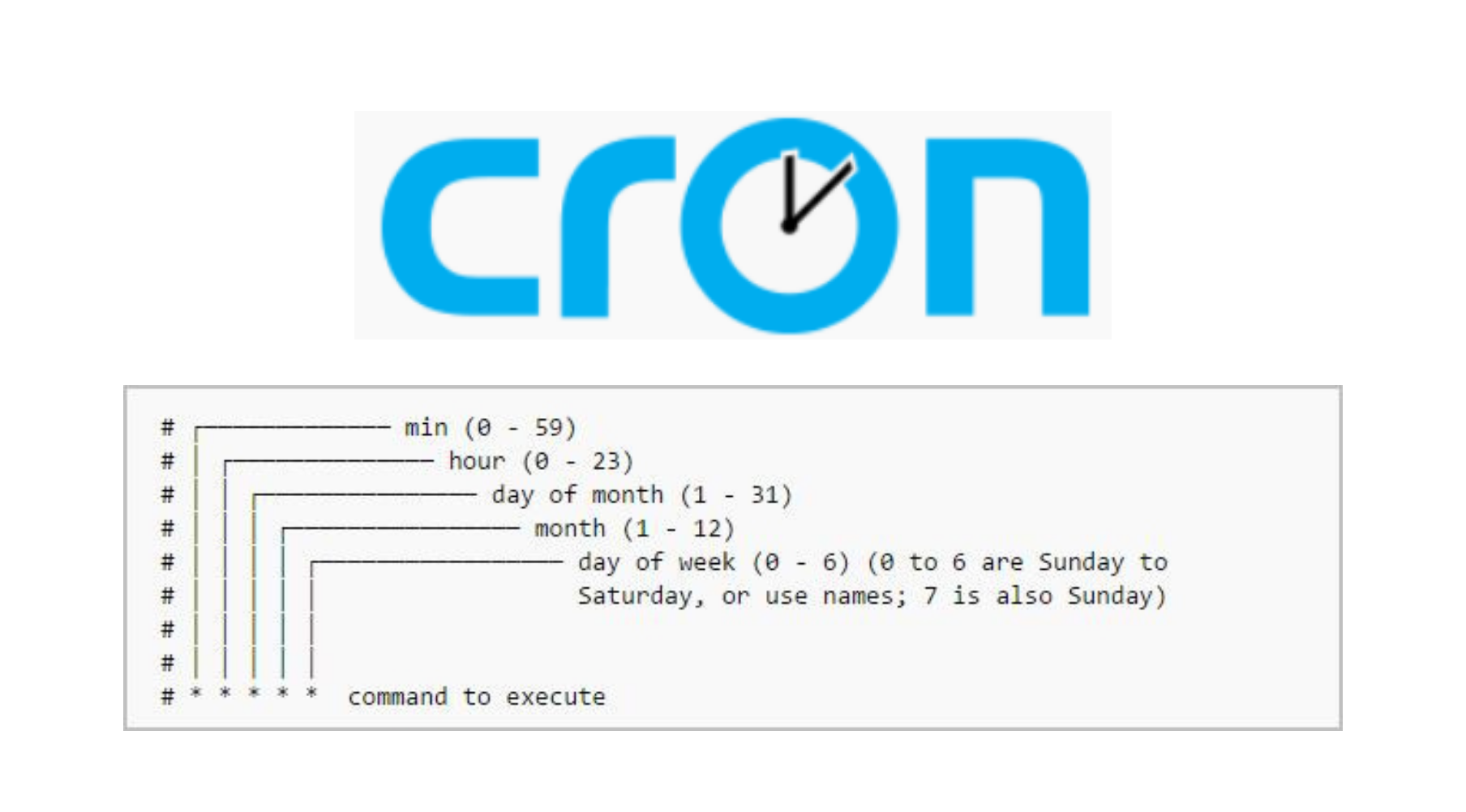 Guide to Linux Cron Jobs