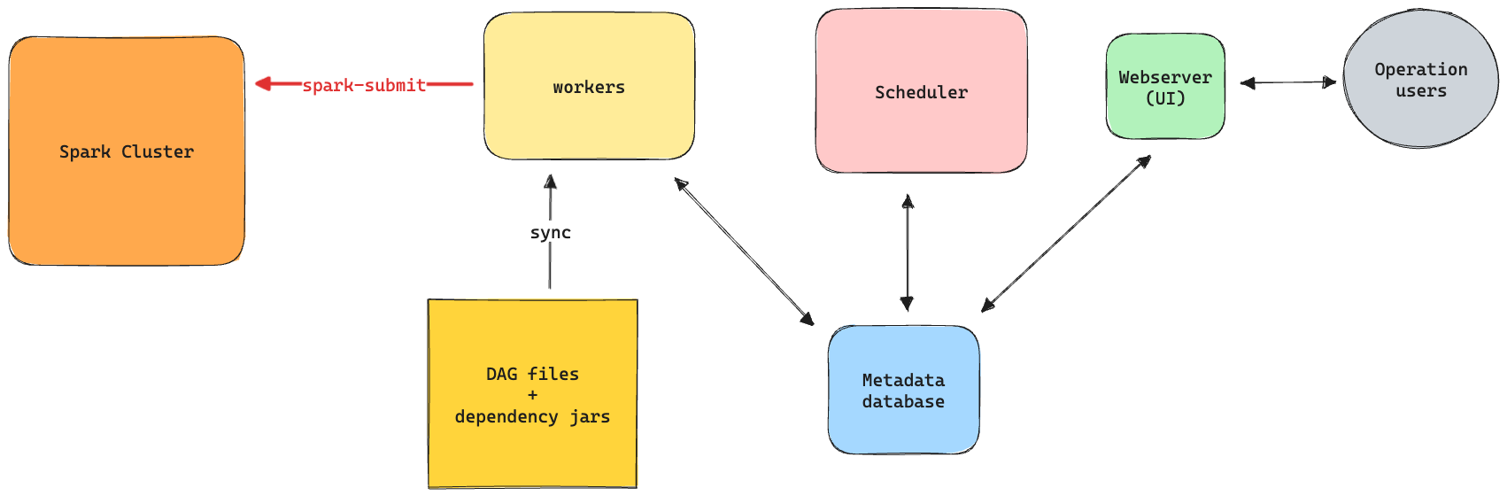 Spark Connect - Streamline Apache Spark Data Pipeline Development in ...