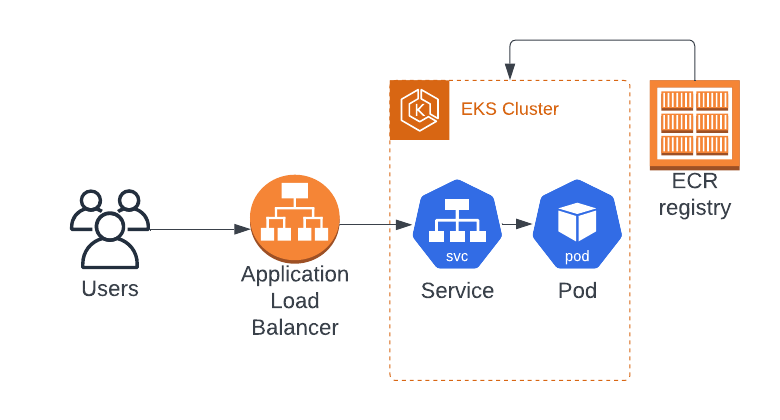 How to Deploy Your Application on AWS EKS and Make it Internet Accessible: Step-by-Step