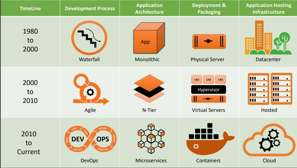 The above image provides a brief history lesson on the evolution of software development, application architectures, and packaging, leading up to the use of containers for deployment and hosting applications.