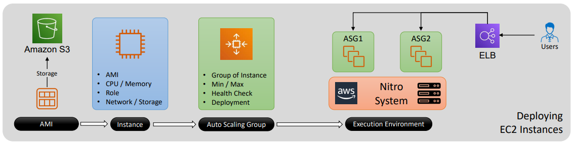 EC2 Instance Architecture