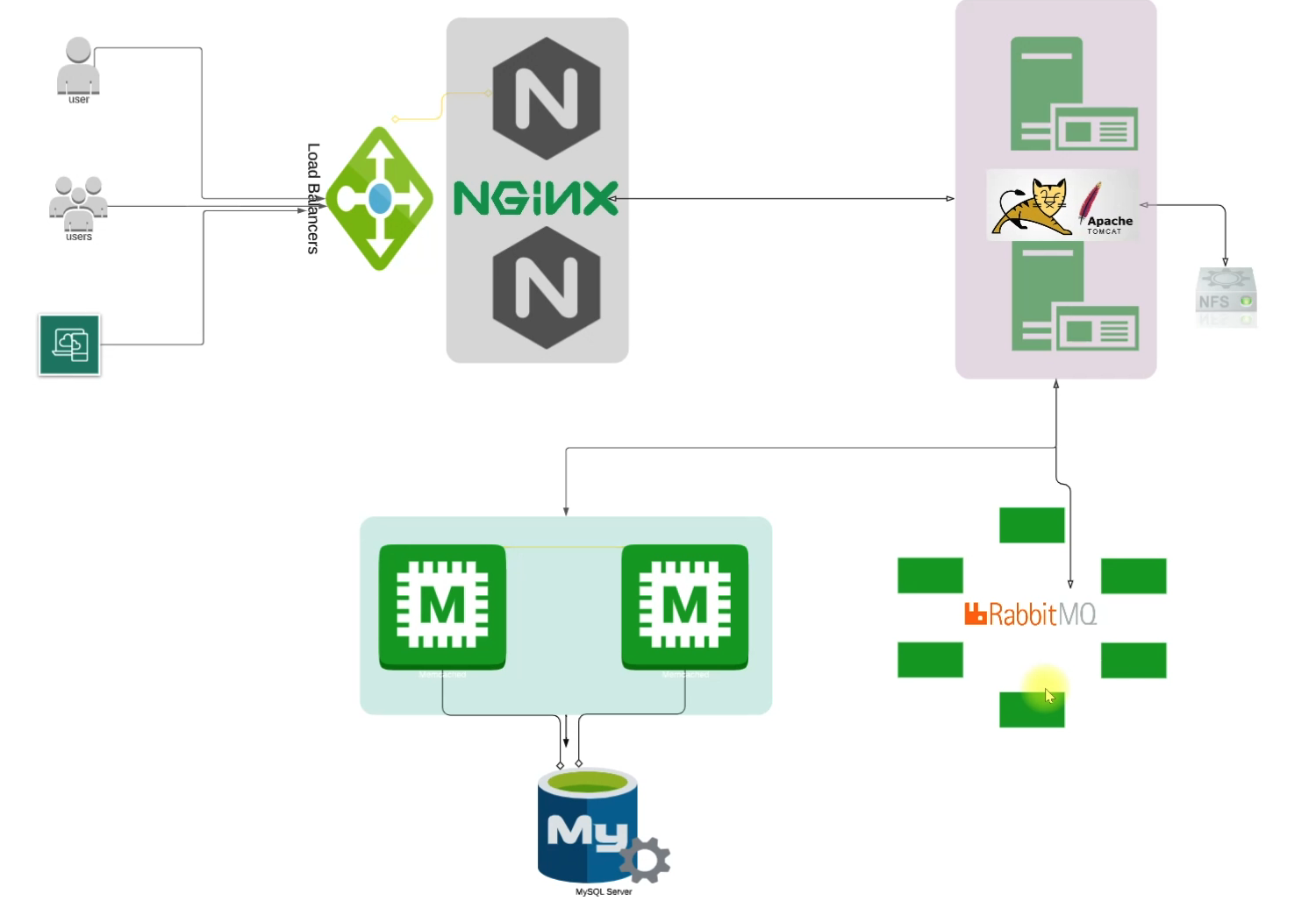 The Vprofile App Architecture