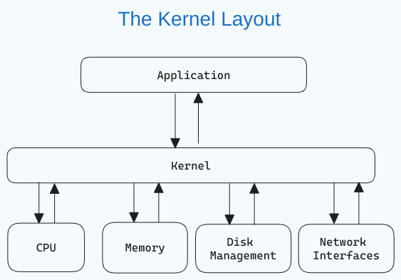 Linux Kernel Layout showing interaction of kernal with applications and OS