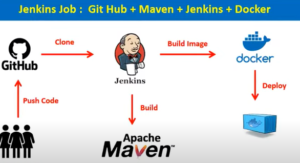 Jenkins Pipeline and CI/CD using Ubuntu