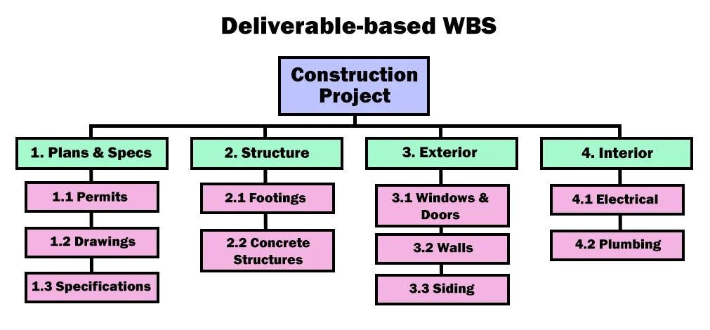 Deliverable based WBS