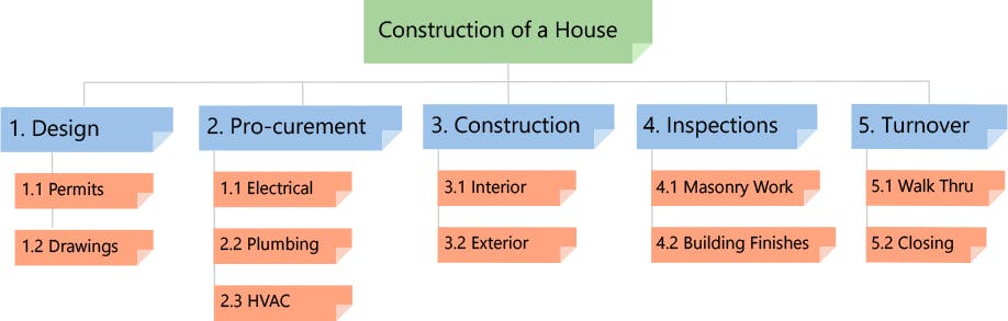 Phase Based WBS