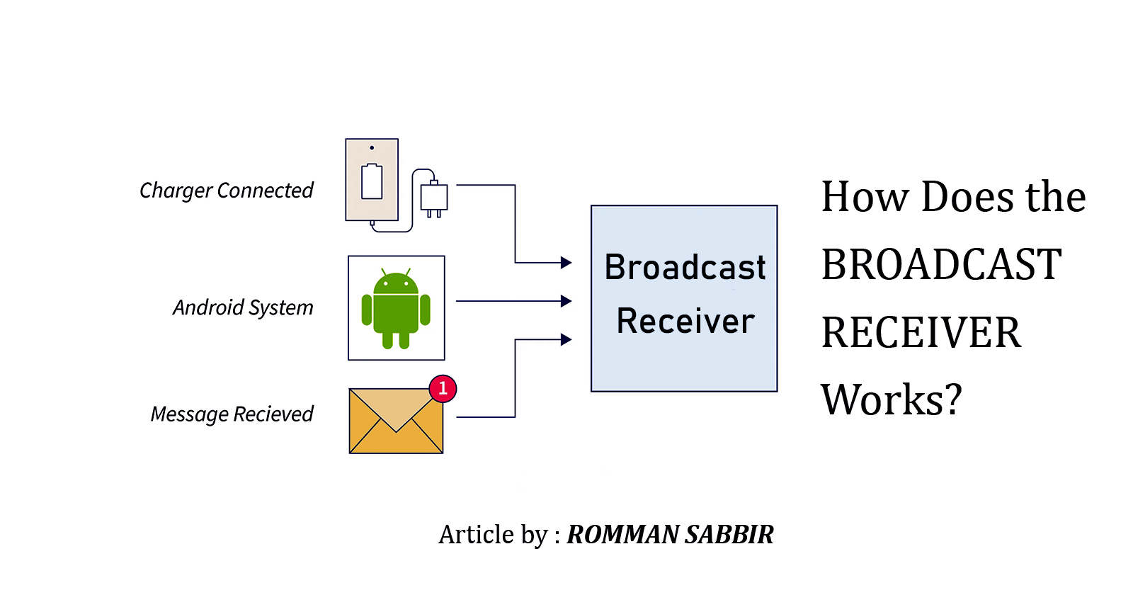 Understanding Android Broadcast Receivers