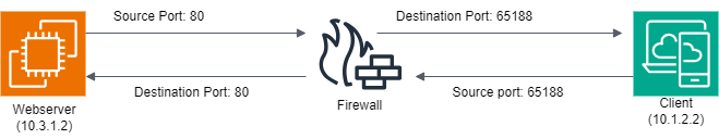 End-to-End Data Flow