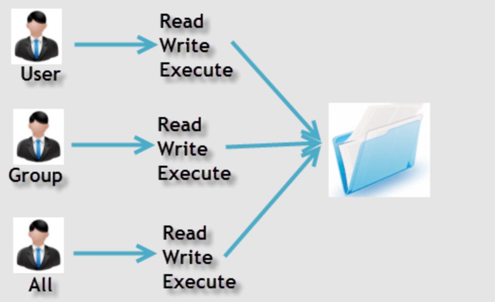 Task- File Permission Correction