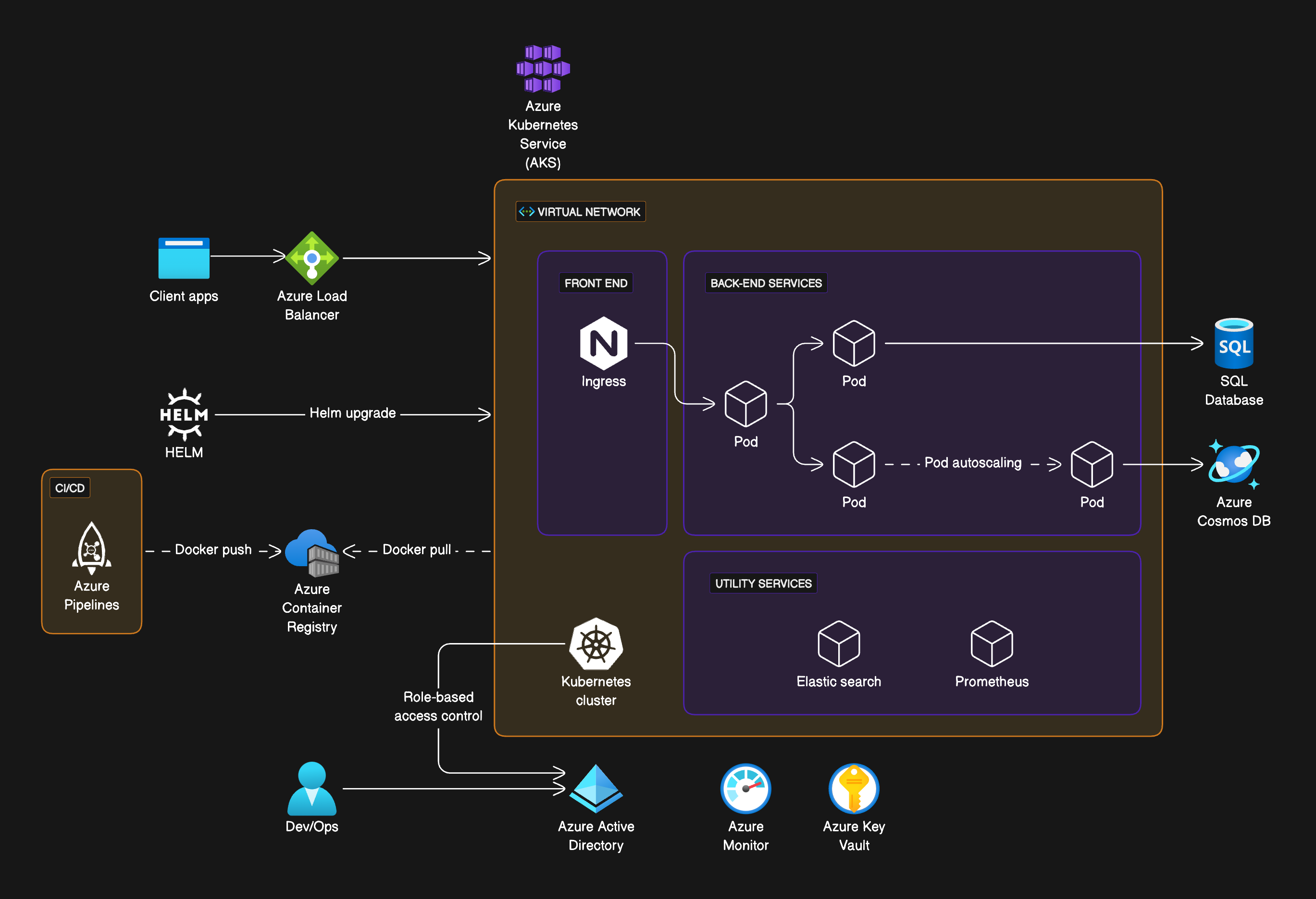 Deploying a Scalable Web Application on Azure Using Azure Kubernetes Service (AKS)