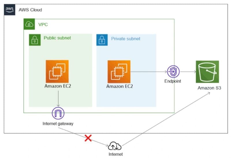 "Quick Guide: Creating a VPC Endpoint for S3 in AWS."