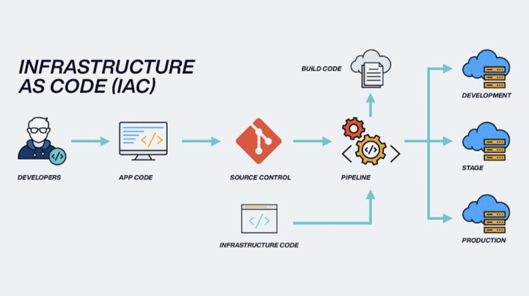 What is IAC </>👨🏻‍💻 !!