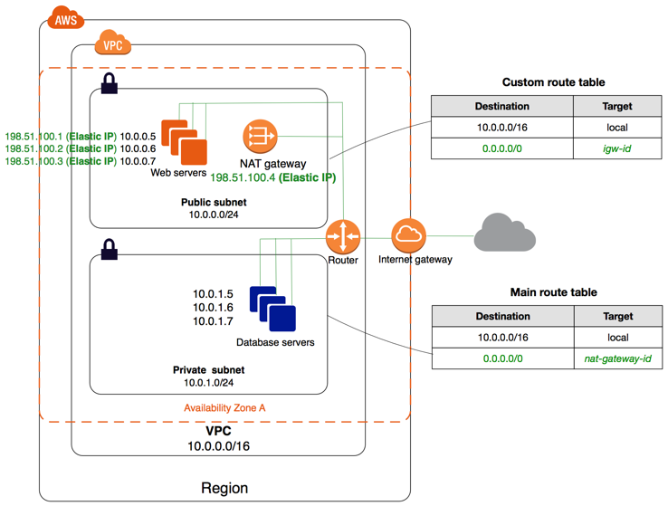 " How to Access the Internet via NAT Gateway in AWS VPC."