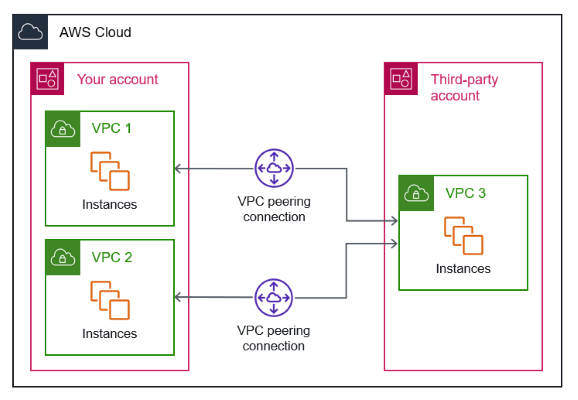 "Quick Guide: Establishing Multi-Region VPC Peering in AWS."