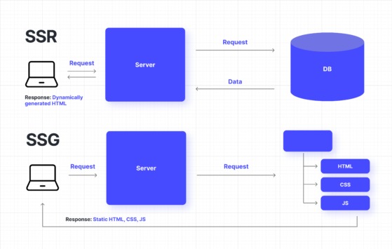 Understanding SSR and SSG🌟