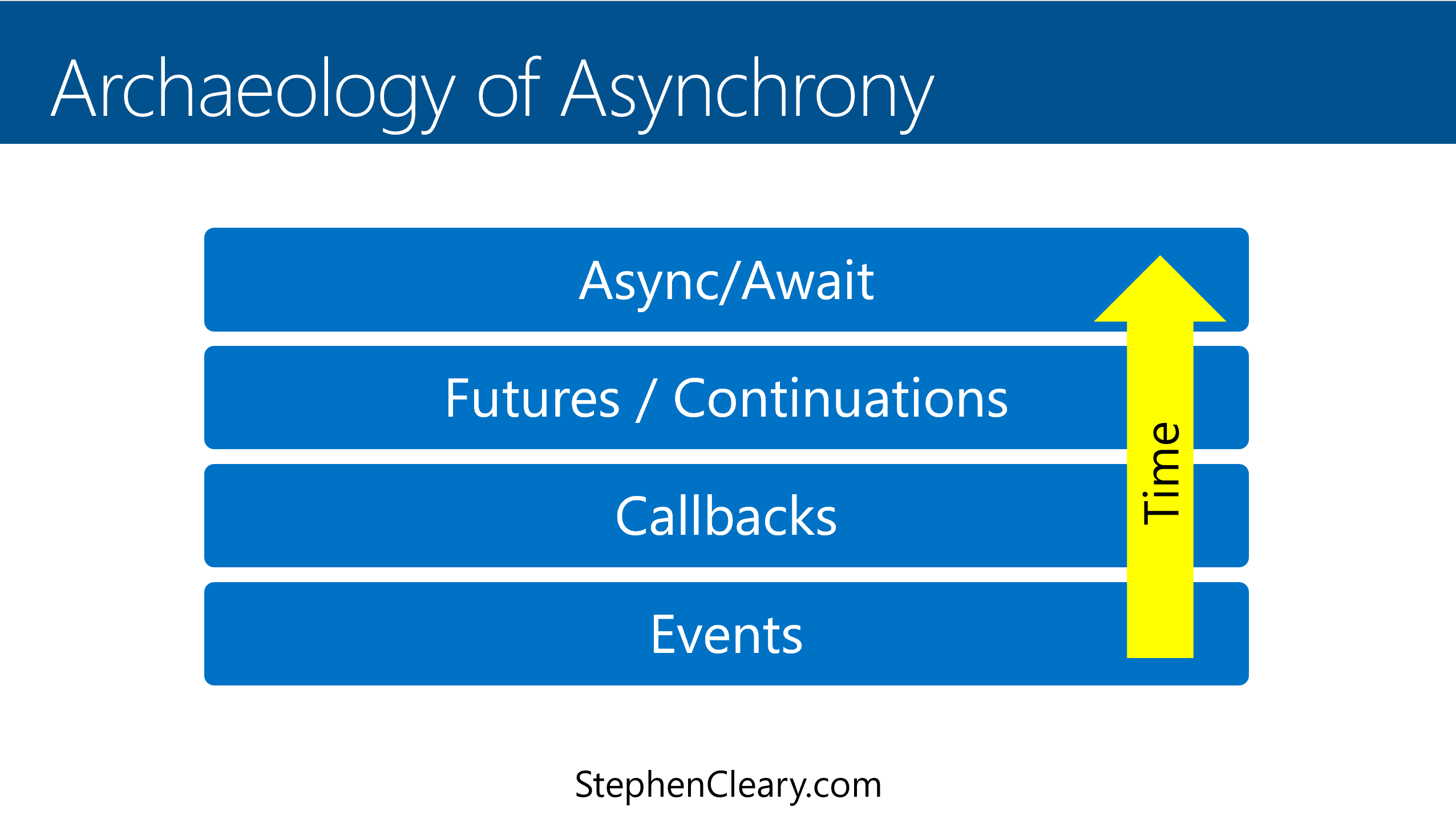 Archaeology of Asynchrony