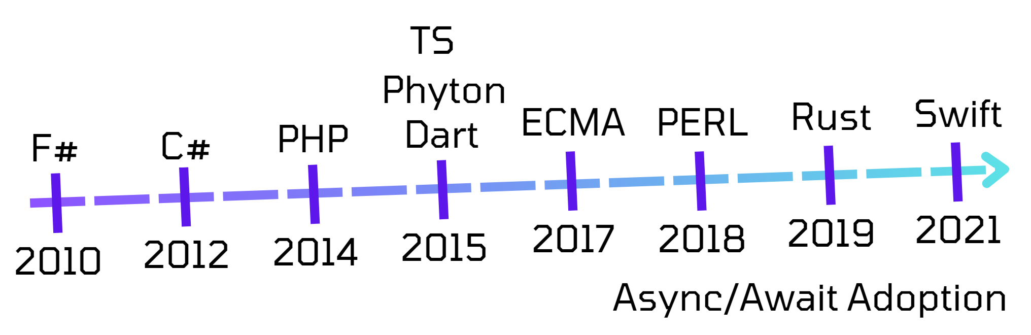 async timeline