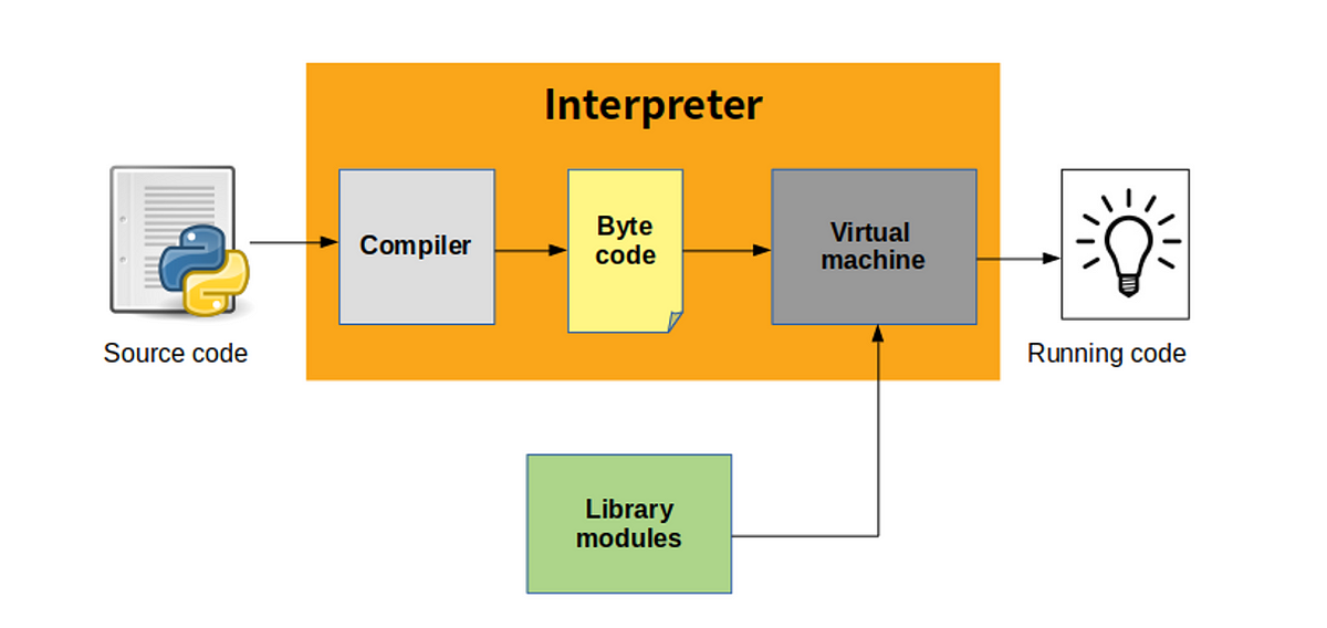 Unraveling the Inner Workings of Python