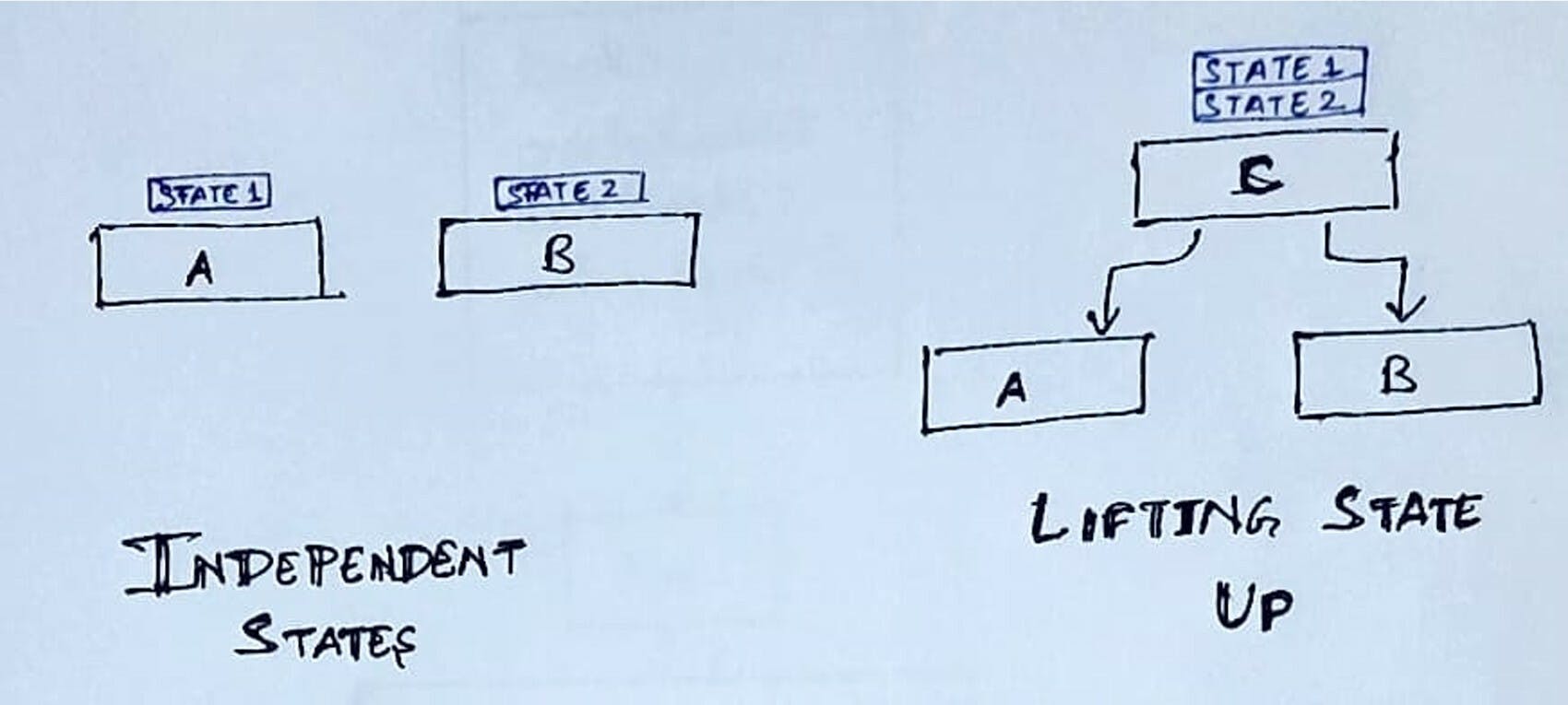 Independent states vs lift up