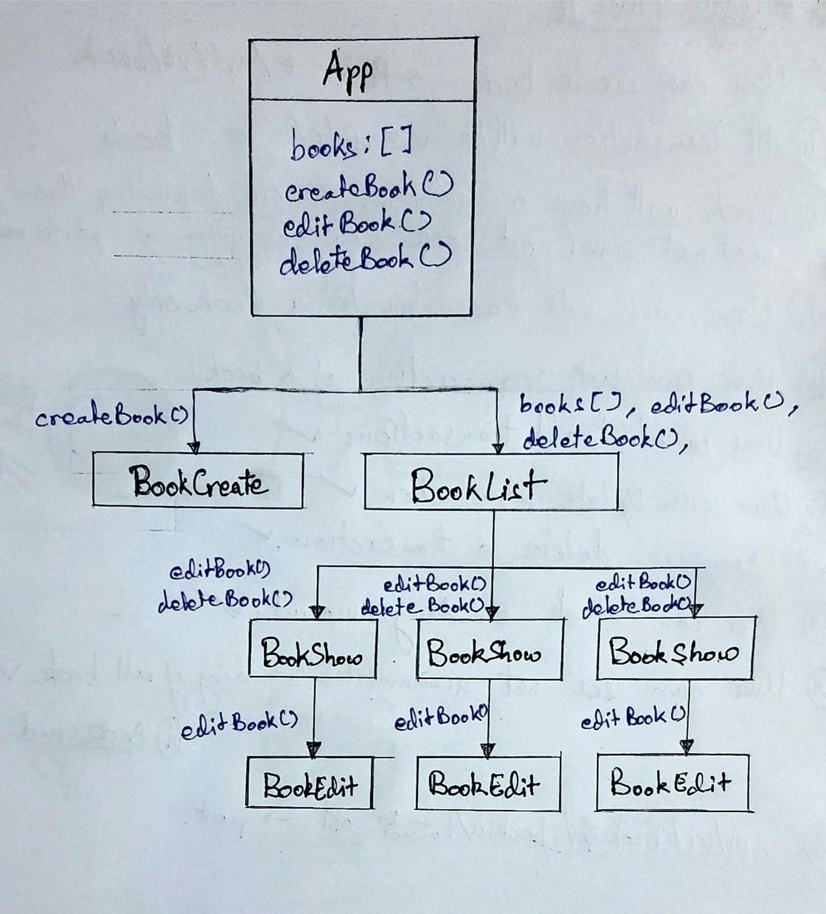 Books app using prop drilling